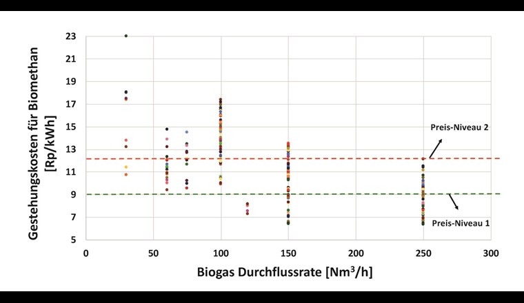 Fig. 2 Erwartete Biomethangestehungskosten in Abhängigkeit von der Anlagengrösse, ausgedrückt in Rohbiogasfluss. Für 214 Prozessketten wurden Berechnungen durchgeführt.