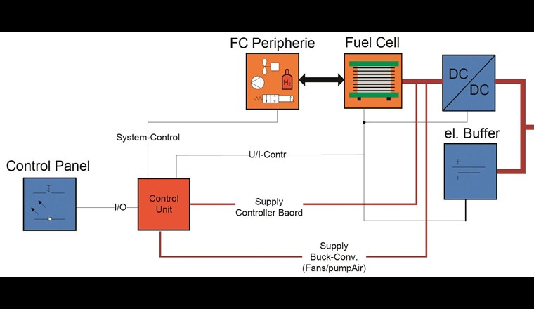 Eine mögliche Systemkonfiguration des IHPoS.