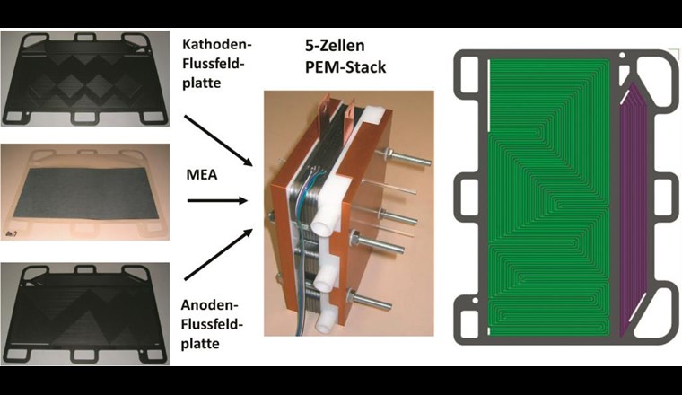 Aufbau einer PEM-BZ. Das rechte Bild zeigt eine Flussfeldplatte mit einer integrierten Befeuchtungsfläche (violett) und den gut erkennbaren internen Manifolds für die Gasverteilung innerhalb des Stacks.