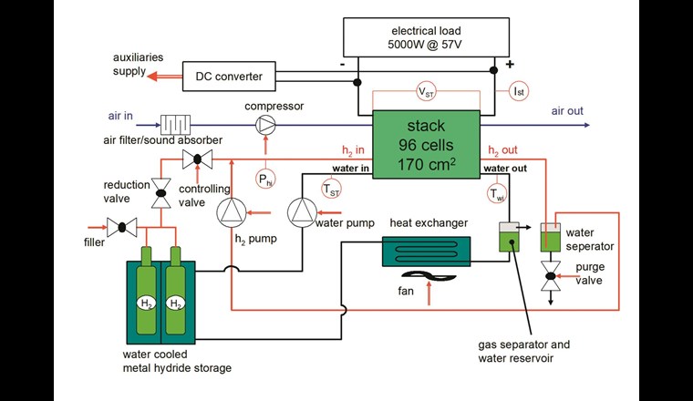 Übersicht über das Brennstoffzellensystem im Hy-SAM