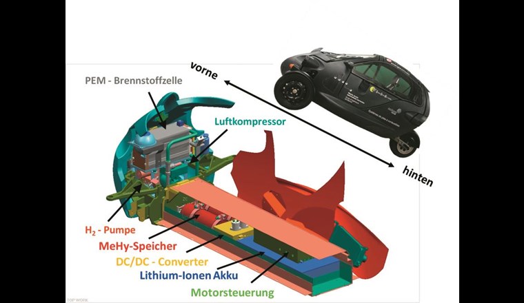 Ersetzt man in Fahrzeugen konventionelle diesel- oder benzinbetriebene Verbrennungsmotoren durch wasserstoffbetriebene Brennstoffzellen, ergeben sich folglich grosse ökologische Vorteile. Im Bild: Anordnung der Komponenten im Hy-SAM.