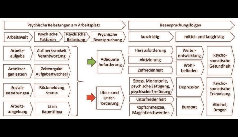 Fig. 1 Zusammenhang zwischen psychischer Belastung und psychischer Beanspruchung