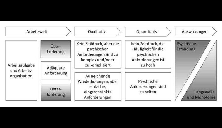 Fig. 2 Unter- und Überforderung – das Ideal liegt in der Mitte.