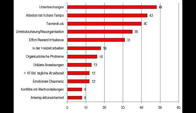 Fig. 3 Chronisch auftretende Belastungsfaktoren (Stressoren). (Quelle: [1])