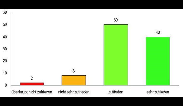 Fig. 4 Arbeitszufriedenheit, Erwerbstätige in Prozent. (Quelle: [1])