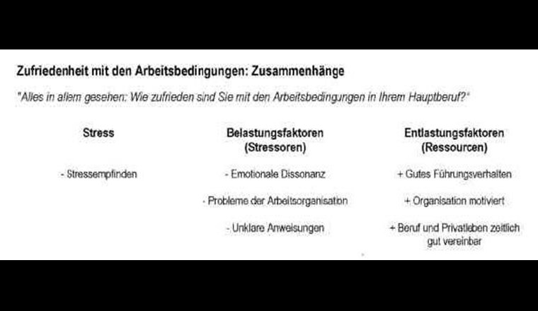 Fig. 5 Zufriedenheit mit den Arbeitsbedingungen: Zusammenhänge. (Quelle: [1])