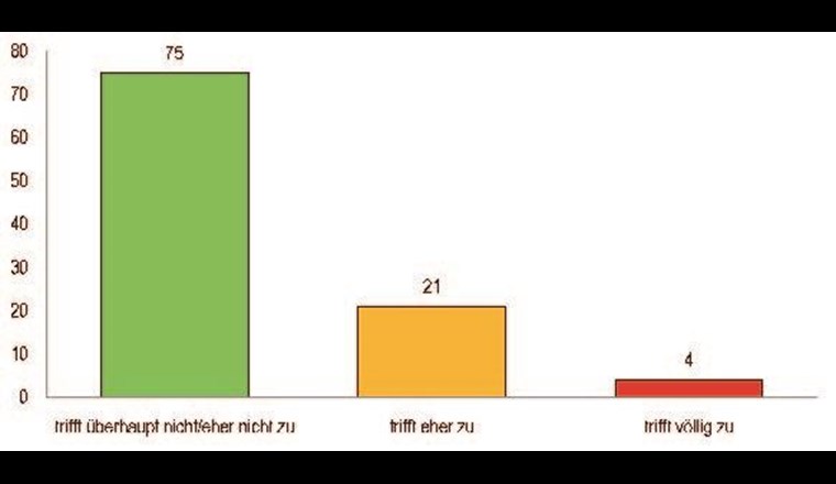 Fig. 6 Burnout: Prozentualer Anteil der Erwärbstätigen, die bei der Arbeit je das Gefühl hatten, emotional verbraucht zu sein. (Quelle: [1]