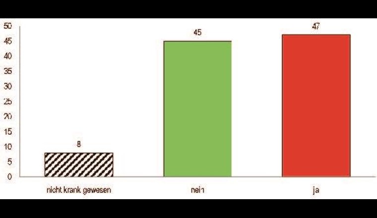 Fig. 7 Arbeiten trotz Krankheit in den letzten 12 Monaten (Präsentismus), Erwerbstätige in Prozent. (Quelle: [1])