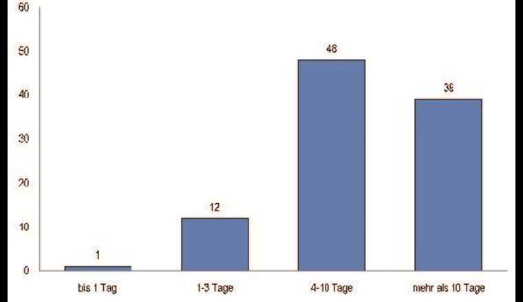 Fig. 8 Anzahl Präsentismus-Tage in den letzten 12 Monaten, Prozent Erwerbstätige. (Quelle: [1])