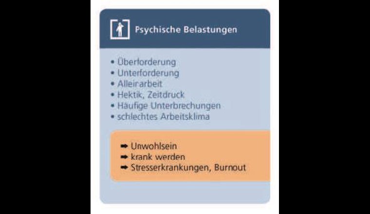 Fig. 9 Psychische Belastungen: Gefährdungen und Auswirkungen. Dunkelblau: Gefährdung; orange: Gefährdungsereignisse/Schäden. (Quelle: [5])