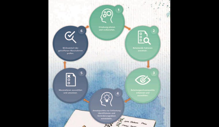 Fig. 11 Vorgehen zur Evaluation psychischer Belastungen. (Quelle: [5])
