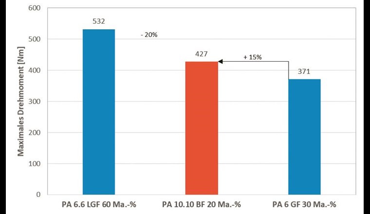 Bei der Bestimmung der maximalen Belastbarkeit unter Torsionsbeanspruchung besteht die neue Kuppelmuffe aus basaltfaserverstärktem Bio-Polyamid den Vergleich mit den etablierten Materialen gut.