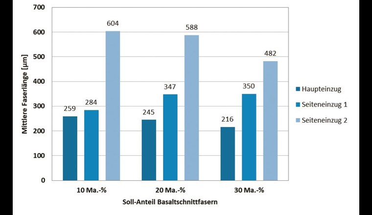 Auch beim Dosieren der Rovingfasern werden die Fasern im Compounder in Abhängigkeit vom Zugabeort deutlich eingekürzt. Ausserdem weicht der Ist-Fasergehalt besonders bei Zugabe über den Haupteinzug deutlich vom Soll-Fasergehalt ab. 			       (Quelle: TU Chemnitz/SLK)