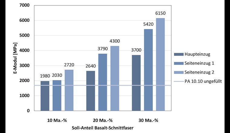 E-Moduls der getesteten Basaltfaser-Compounds. (Quelle: TUC/SLK)