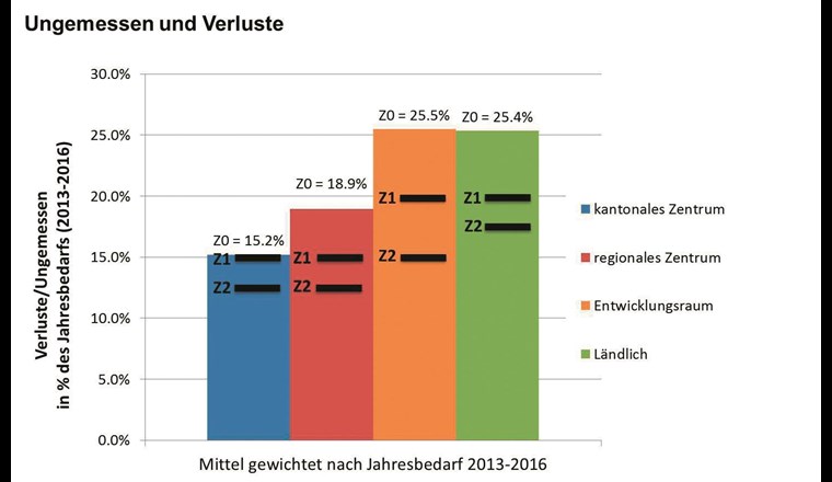 Prozentualer Anteil «Ungemessen und Verluste»