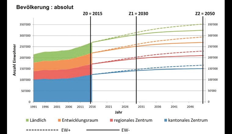 Bevölkerungsentwicklung absolut