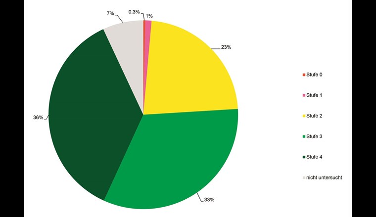 Verteilung der allgemeinen Haltungsstufe im öffentlichen Abwassernetz (909 km)