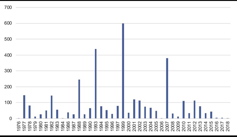 Anzahl Überschwemmungsmeldungen pro Jahr mit Einsatz von Feuerwehr oder erfolgtem Kanalunterhalt