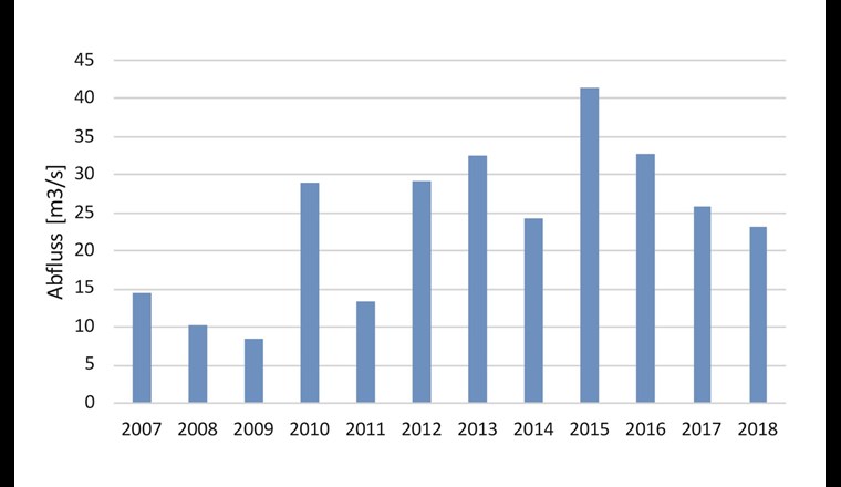 Maximaler jährlicher Überlaufabfluss RB Werdinsel gemessen
