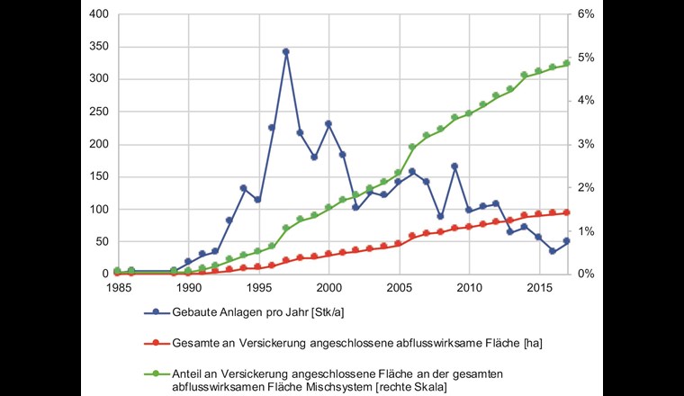 Statistik Versickerungsanlagen in der Stadt Zürich