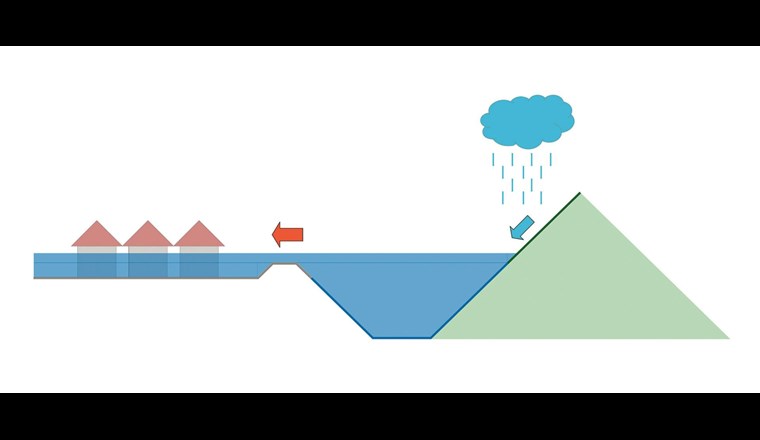 Überschwemmung durch Fliessgewässer, schematische Darstellung