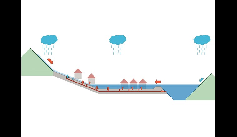 Überschwemmungen bei Prozessüberlagerung, schematische Darstellung