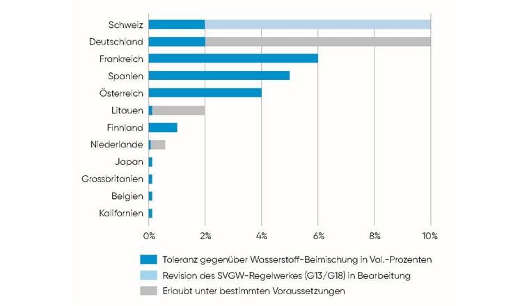 Aktuelle H2-Grenzwerte in Erdgasnetzen 
(Quellen: International Energy Agency IEA; Gazette 1/19)