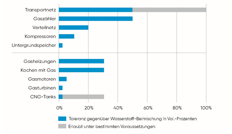 Aktuelle H2-Toleranzen von diversen Komponenten (Quellen: International Energy Agency IEA; Gazette 1/19)