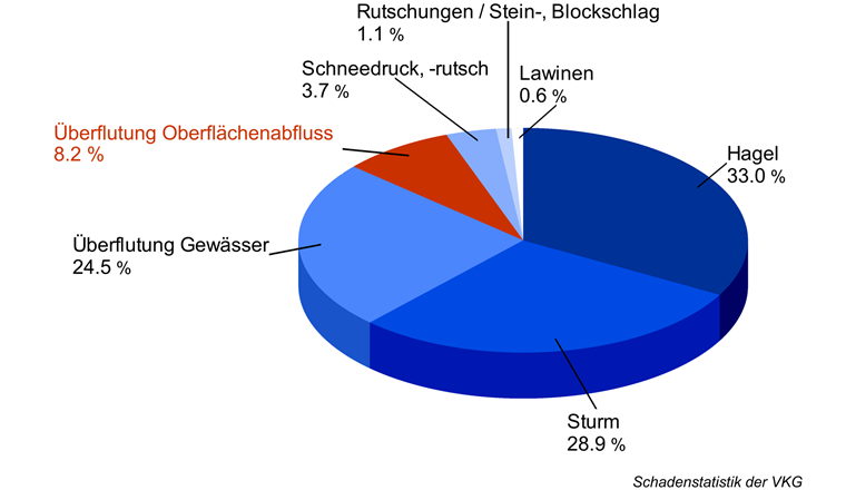 Anteil der verschiedenen Elementarschadenursachen an der Gebäudeschadensumme im Zeitraum von 1999 bis 2018 (18 KGV). (Quelle: Schadenstatistik der VKG)