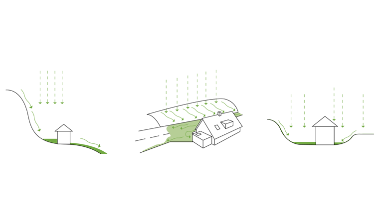 Typische Gefährdungsbilder bei Oberflächenabfluss sind der Zufluss vom Hang (links), von angrenzenden Strassen, Vorplätzen und Zufahrten (Mitte) sowie die Ansammlung von Wasser in Mulden (rechts). (Quelle: www.schutz-vor-naturgefahren.ch)