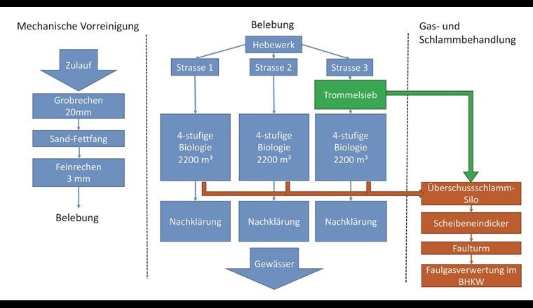 Fliessschema der ARA Sihltal. Grün: Trommelsieb-Pilotanlage