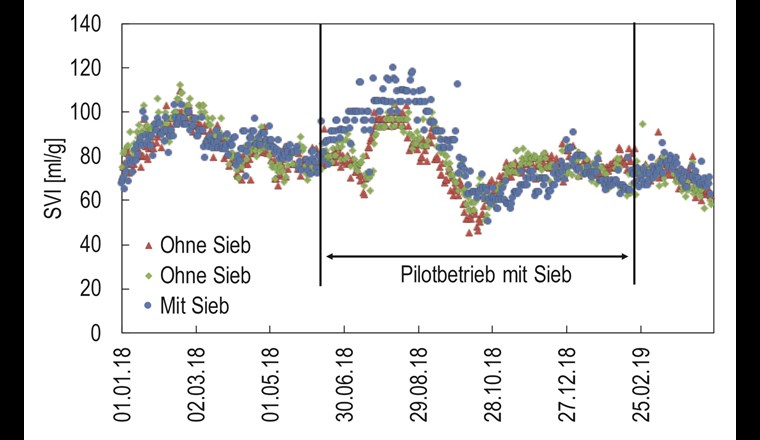 Verlauf des Schlammvolumenindexes in den zwei Strassen ohne Trommelsieb und in der Strasse mit Trommelsieb