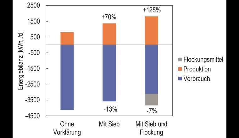 Energetische Optimierung der ARA Sihltal mit einem Trommelsieb und mit Zugabe von Flockungshilfsmitteln (erste Hochrechnung)