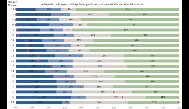 Landnutzungsverteilung der angeschlossenen Einzugsgebiete. Für den Standort 17 liegen keine detaillierten Daten vor.