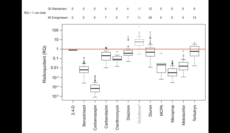 Risikoquotient (RQ) basierend auf zeitgemittelten Konzentrationen für alle Standorte im Vergleich zu akuten Umweltqualitätskriterien (UQK). RQ > 1, rot gestrichelte Linie. Dargestellt sind hier nur RQ für quantifizierbare Konzentrationen (50% der Ereignisse und Substanzen waren kleiner als die Bestimmungsgrenze). Für 1,3-Benzothiazol-2-sulfonate liegen keine UQK vor, die Substanz wurde jedoch in allen Standorten detektiert. *Für Diclofenac gibt es momentan nur ein chronisches UQK, das hier angewandt wurde, im Vergleich zu einem akuten UQK führt dies zu Überschätzungen des RQ.