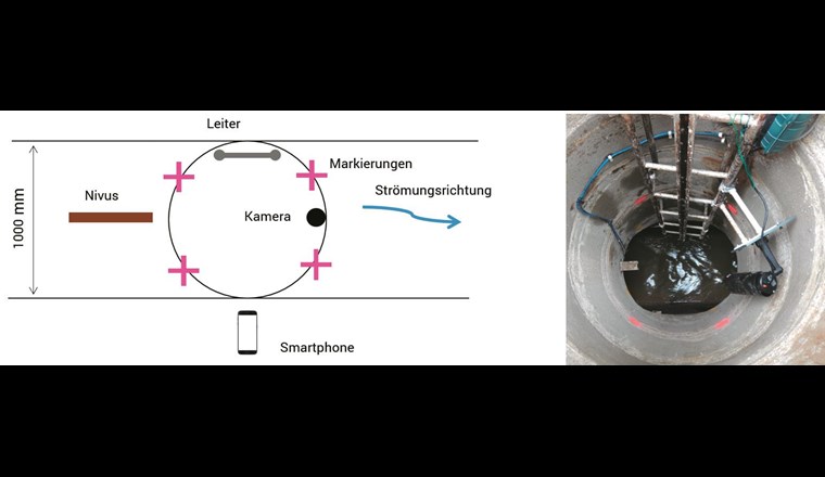 Links: Grundrissskizze des in dieser Studie betrachteten Kanalisationsausschnittes und der Positionen der verschiedenen Sensoren.
Rechts: Blick in den betrachteten Schacht mit der angeschlossenen Überwachungskamera.