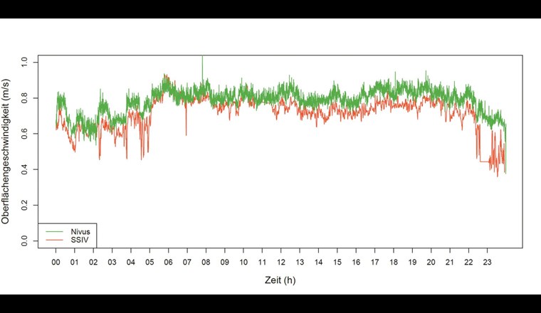 Zeitreihen für den 16. April 2019 der im 15-Sekunden-Takt extrapolierten bzw. gemessenen Oberflächengeschwindigkeiten des Nivus-Sensors (grün) und der SSIV-Methode (rot).