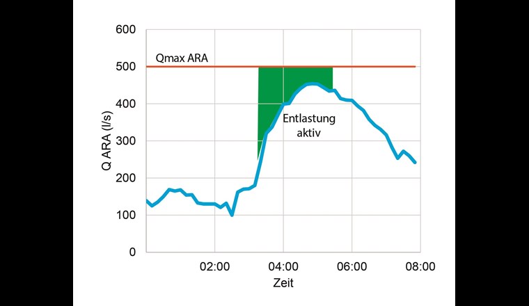 Überlaufereignis, bei dem die ARA nicht die maximale Wassermenge erreicht hat. Der Überlauf fand bei Speicherbauwerken unmittelbar vor der ARA statt.