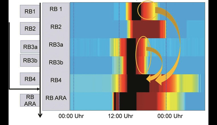Analyse der Entleerungsvorgänge von Regenbecken in einem Einzugsgebiet (blau: 0% Füllung, rot: 100% Füllung, schwarz: Überlauf). RB1, RB3a und RB3b werden entleert, während das auf dem gleichen Hauptstrang liegende Regenbecken RB4 entlastet.