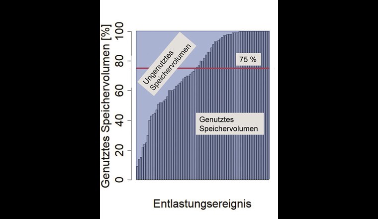 Auswertung der Überlaufereignisse im Hinblick auf den Auslastungsgrad aller Speichervolumen. Im Durchschnitt werden bei Überlaufereignissen in diesem Einzugsgebiet rund 75% der Volumina aktiviert.