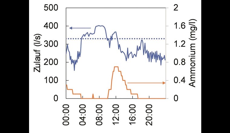 Daten aus einem Pilotversuch, bei dem die Abwasserreinigungsanlage über der Dimensionierungswassermenge (blau gestrichelt) betrieben wird. Dargestellt sind hier die Ammonium-Ablaufkonzentrationen (Online-Analyser).