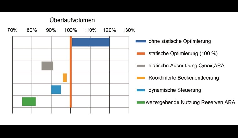 Darstellung der Potenziale von fünf Einzugsgebieten in Bezug auf verschiedene Bewirtschaftungsansätze. Basis bilden Betriebsdaten und grosstechnische Pilotversuche.