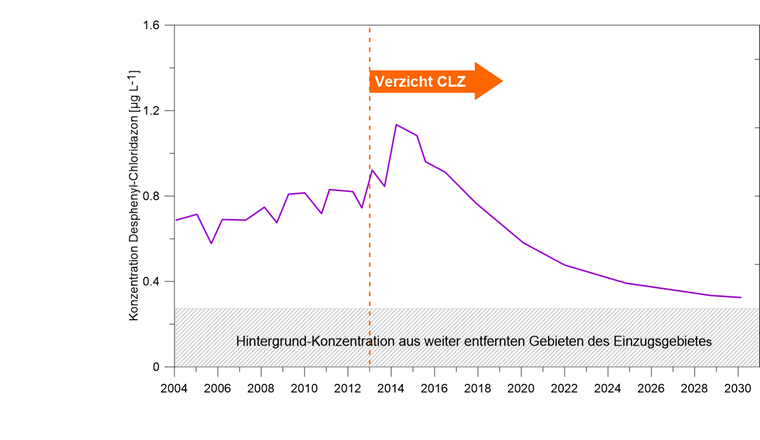 Fig. 4 Schematische zeitliche Entwicklung der DPC-Konzentrationen im Pumpwerk Brunnenwis der Gemeinde Seuzach am Standort Seuzach-Hettlingen ZH für den Zeitraum von 2004 bis 2030. Der Pilotprojektstart mit dem Verzicht auf Chloridazon war im Jahr 2013. Bei der Simulation wurde die letzte CLZ-Anwendung auf den verschiedenen Parzellen berücksichtigt. Es wurde angenommen, dass zuvor alle fünf Jahre eine Anwendung stattgefunden hat. Als Hintergrundkonzentration wird die DPC-Konzentration angenommen, die aus weiter entfernten Gebieten des Einzugsgebiets ins Pumpwerk eingetragen wird (~0,3 µg l-1). Eine Abnahme der Hintergrund-Konzentration gemäss dem mittleren Grundwasseralter wird hier nicht berücksichtigt.
