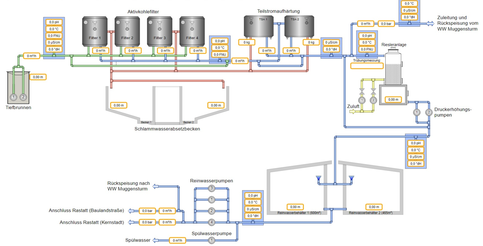 Das Verfahrensfliessbild zeigt den technischen Aufbau der gesamten Aufbereitungsanlage im Wasserwerk Rauental.