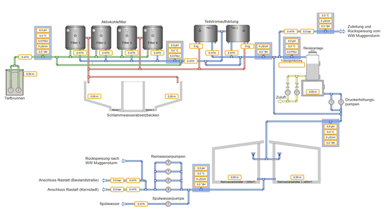Das Verfahrensfliessbild zeigt den technischen Aufbau der gesamten Aufbereitungsanlage im Wasserwerk Rauental.