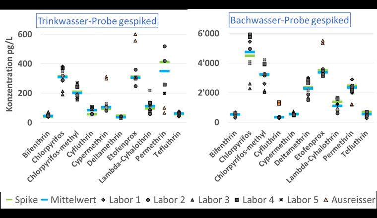 Fig. 1 Resultate der Vergleichsmessung zwischen den fünf Laboren im Januar 2019. Jedes Labor hat pro Probentyp eine Doppelbestimmung durchgeführt. 
Links: aufgestockte Trinkwasser-Probe (40–400 pg/l). Rechts: aufgestockte Bachwasser-Probe (350–4500 pg/l). Ausreisser, die aufgrund der Resultate dieser Vergleichsmessung erklärt werden konnten, sind rot markiert und wurden für den Mittelwert der Teilnehmer nicht berücksichtigt.