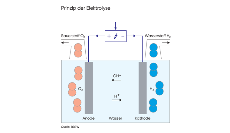 Prinzip der Elektrolyse
