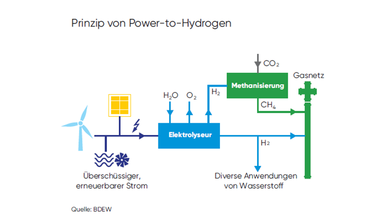 Prinzip von Power-to-Hydrogen