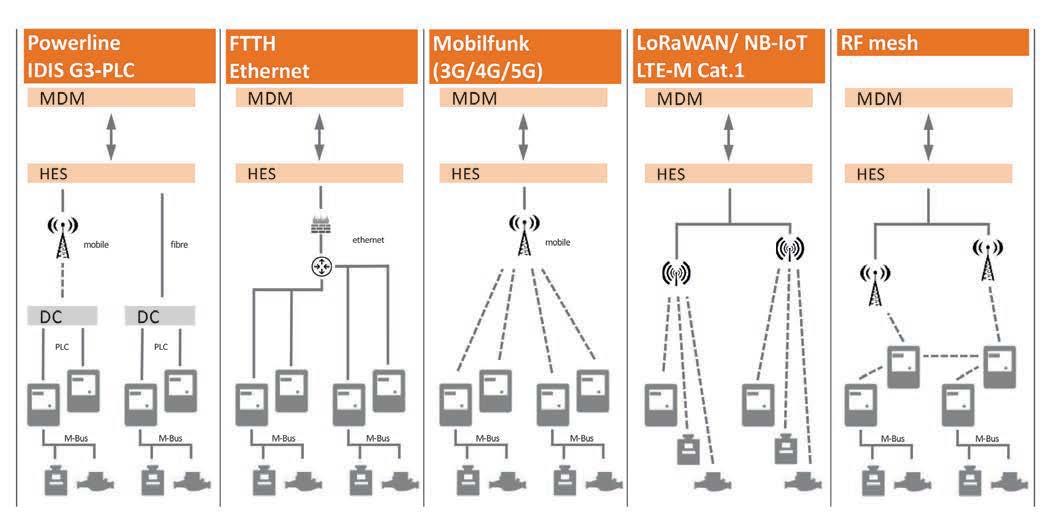 Übersicht von Kommunikationsinfrastrukturen (Bild: GWF, 2019)
