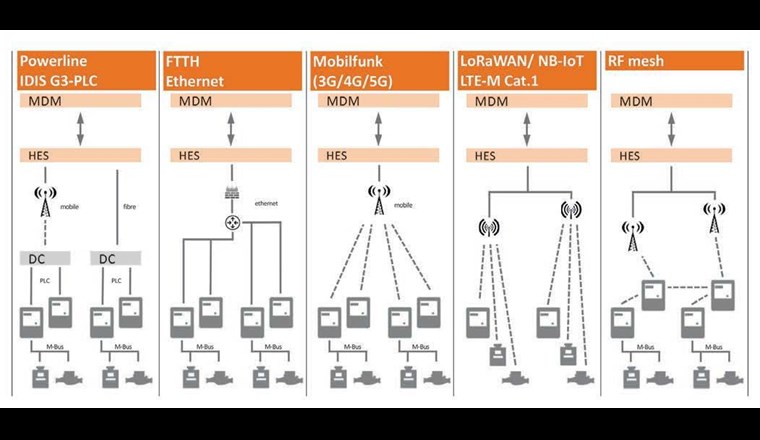 Übersicht von Kommunikationsinfrastrukturen (Bild: GWF, 2019)